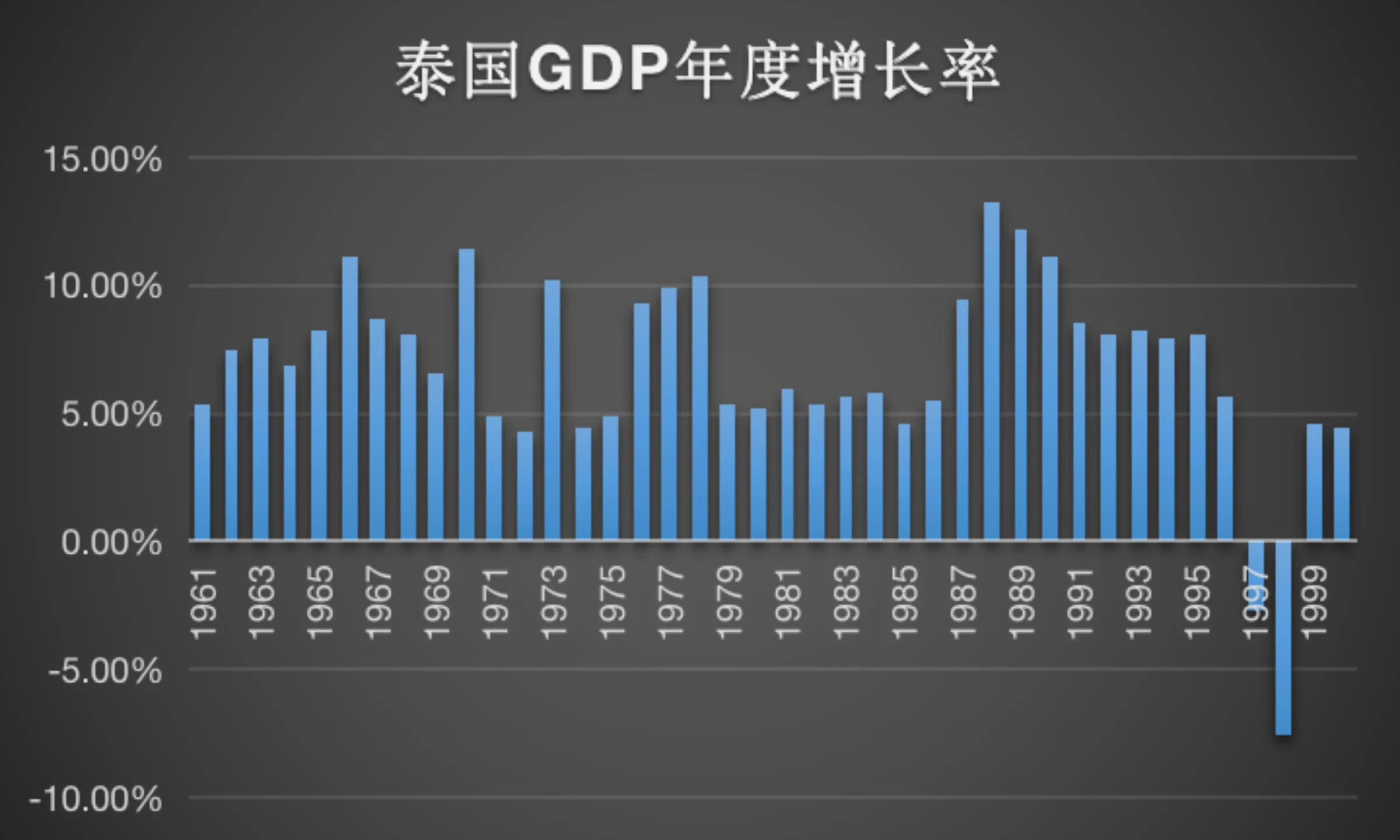 在 1997 年前，泰国的 GDP 增速是很不错的